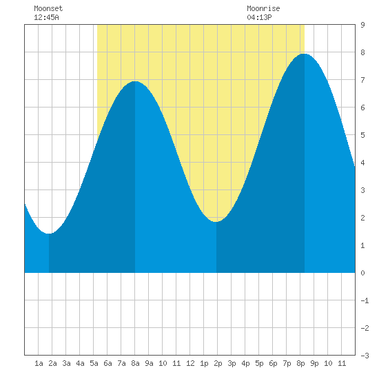 Portsmouth Naval Shipyard tide chart for Tuesday, July 16, 2024