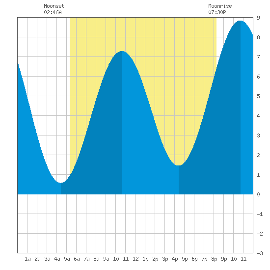 Portsmouth Naval Shipyard tide chart for Friday, July 19, 2024