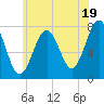 Portsmouth Naval Shipyard tide chart for Friday, July 19, 2024