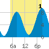 Portsmouth Naval Shipyard tide chart for Monday, July 1, 2024
