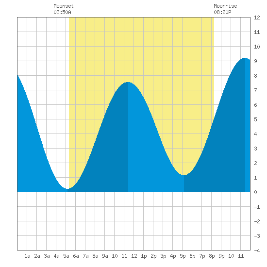 Portsmouth Naval Shipyard tide chart for Saturday, July 20, 2024