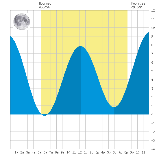 Portsmouth Naval Shipyard tide chart for Sunday, July 21, 2024