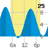 Portsmouth Naval Shipyard tide chart for Thursday, July 25, 2024