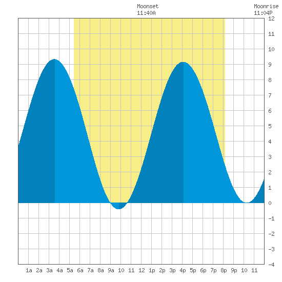 Portsmouth Naval Shipyard tide chart for Friday, July 26, 2024
