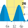 Portsmouth Naval Shipyard tide chart for Friday, July 26, 2024