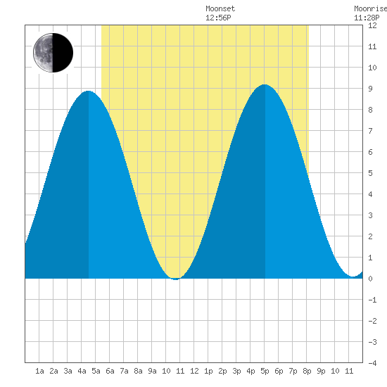 Portsmouth Naval Shipyard tide chart for Saturday, July 27, 2024
