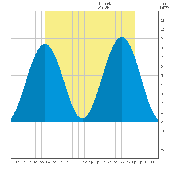 Portsmouth Naval Shipyard tide chart for Sunday, July 28, 2024