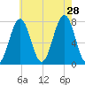Portsmouth Naval Shipyard tide chart for Sunday, July 28, 2024