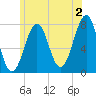 Portsmouth Naval Shipyard tide chart for Tuesday, July 2, 2024