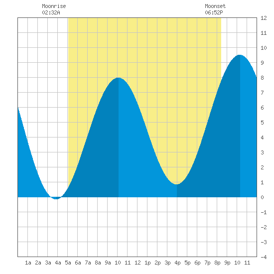 Portsmouth Naval Shipyard tide chart for Wednesday, July 3, 2024