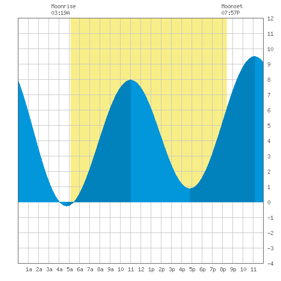 Portsmouth Naval Shipyard tide chart for Thursday, July 4, 2024
