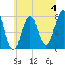 Portsmouth Naval Shipyard tide chart for Thursday, July 4, 2024