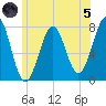 Portsmouth Naval Shipyard tide chart for Friday, July 5, 2024
