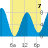 Portsmouth Naval Shipyard tide chart for Sunday, July 7, 2024