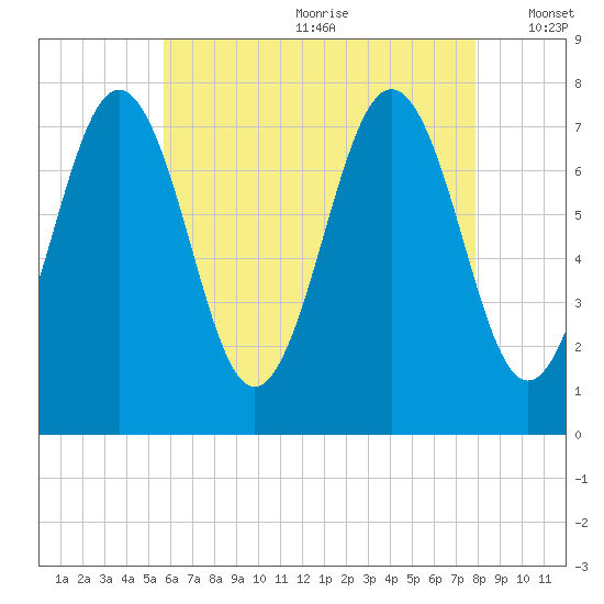Portsmouth Naval Shipyard tide chart for Saturday, August 10, 2024