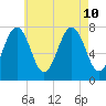 Portsmouth Naval Shipyard tide chart for Saturday, August 10, 2024