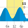 Portsmouth Naval Shipyard tide chart for Sunday, August 11, 2024