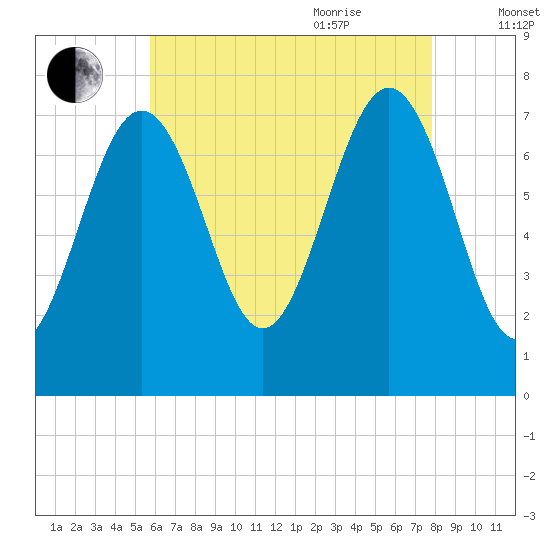 Portsmouth Naval Shipyard tide chart for Monday, August 12, 2024