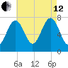 Portsmouth Naval Shipyard tide chart for Monday, August 12, 2024