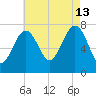 Portsmouth Naval Shipyard tide chart for Tuesday, August 13, 2024