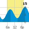 Portsmouth Naval Shipyard tide chart for Thursday, August 15, 2024