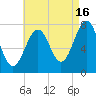 Portsmouth Naval Shipyard tide chart for Friday, August 16, 2024