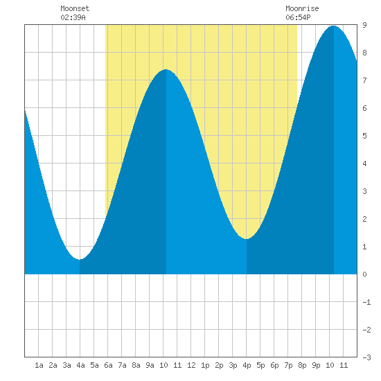 Portsmouth Naval Shipyard tide chart for Saturday, August 17, 2024
