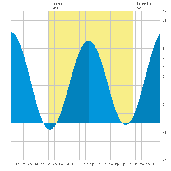 Portsmouth Naval Shipyard tide chart for Tuesday, August 20, 2024