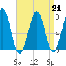 Portsmouth Naval Shipyard tide chart for Wednesday, August 21, 2024