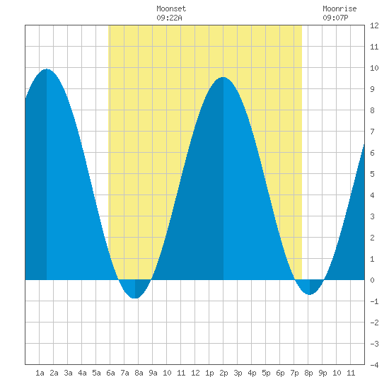 Portsmouth Naval Shipyard tide chart for Thursday, August 22, 2024