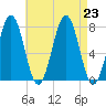 Portsmouth Naval Shipyard tide chart for Friday, August 23, 2024