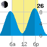 Portsmouth Naval Shipyard tide chart for Monday, August 26, 2024