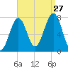 Portsmouth Naval Shipyard tide chart for Tuesday, August 27, 2024