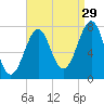 Portsmouth Naval Shipyard tide chart for Thursday, August 29, 2024