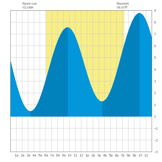 Portsmouth Naval Shipyard tide chart for Friday, August 30, 2024