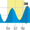 Portsmouth Naval Shipyard tide chart for Friday, August 30, 2024