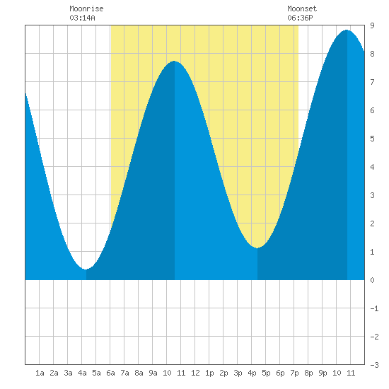 Portsmouth Naval Shipyard tide chart for Saturday, August 31, 2024