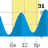 Portsmouth Naval Shipyard tide chart for Saturday, August 31, 2024