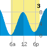 Portsmouth Naval Shipyard tide chart for Saturday, August 3, 2024