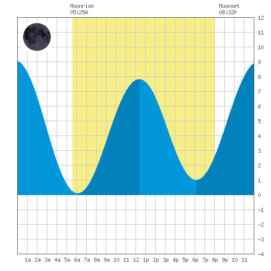 Portsmouth Naval Shipyard tide chart for Sunday, August 4, 2024