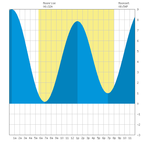Portsmouth Naval Shipyard tide chart for Monday, August 5, 2024