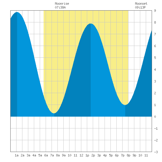 Portsmouth Naval Shipyard tide chart for Tuesday, August 6, 2024