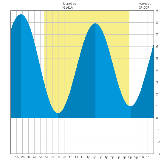 Portsmouth Naval Shipyard tide chart for Wednesday, August 7, 2024