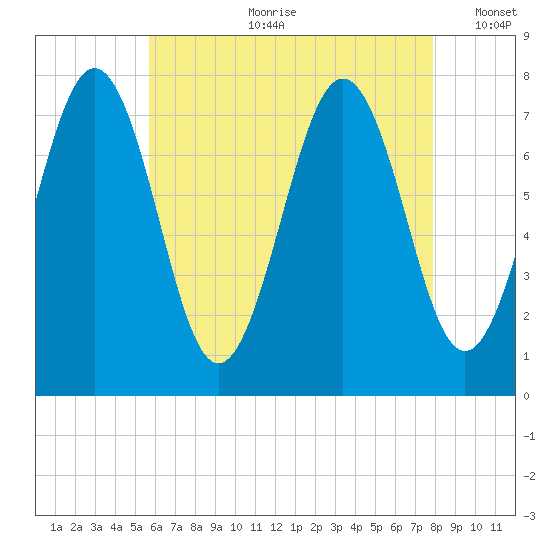 Portsmouth Naval Shipyard tide chart for Friday, August 9, 2024