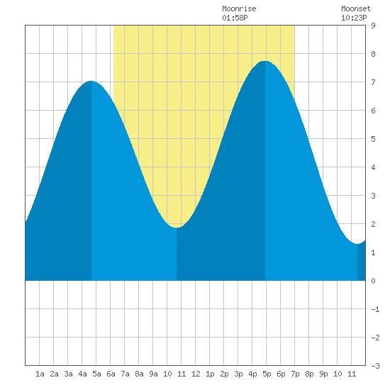 Portsmouth Naval Shipyard tide chart for Tuesday, September 10, 2024