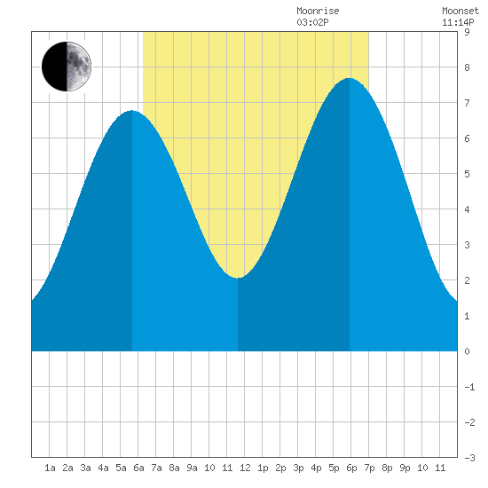 Portsmouth Naval Shipyard tide chart for Wednesday, September 11, 2024