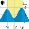 Portsmouth Naval Shipyard tide chart for Wednesday, September 11, 2024