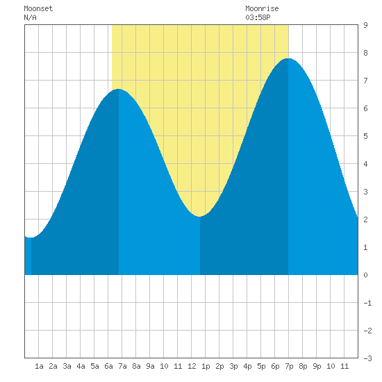 Portsmouth Naval Shipyard tide chart for Thursday, September 12, 2024