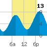 Portsmouth Naval Shipyard tide chart for Friday, September 13, 2024