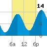 Portsmouth Naval Shipyard tide chart for Saturday, September 14, 2024